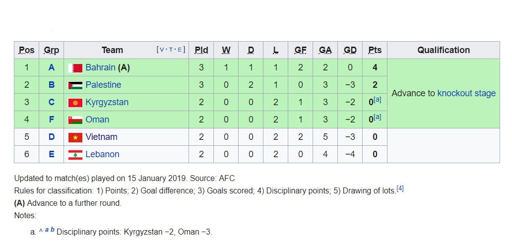 Bảng xếp hạng các đội bóng xếp thứ 3 tại vòng bảng - Asian Cup 2019. Ảnh: Wiki