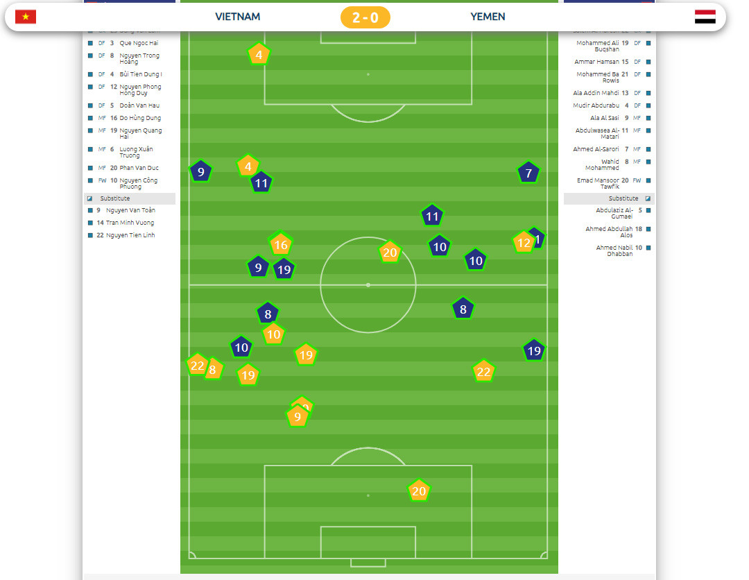 ĐT Việt Nam đã hạn chế được những tình huống phạm lỗi ngoài vòng 16m50. Nhưng Yemen lại đi vào vết xe đổ khi phạm lỗi với Công Phượng ngoài vòng cấm và Văn Đức trong vòng cấm. 