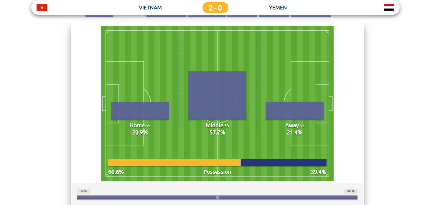 Tỷ lệ kiểm soát bóng của Việt Nam là tương đối cao, 60,6%.