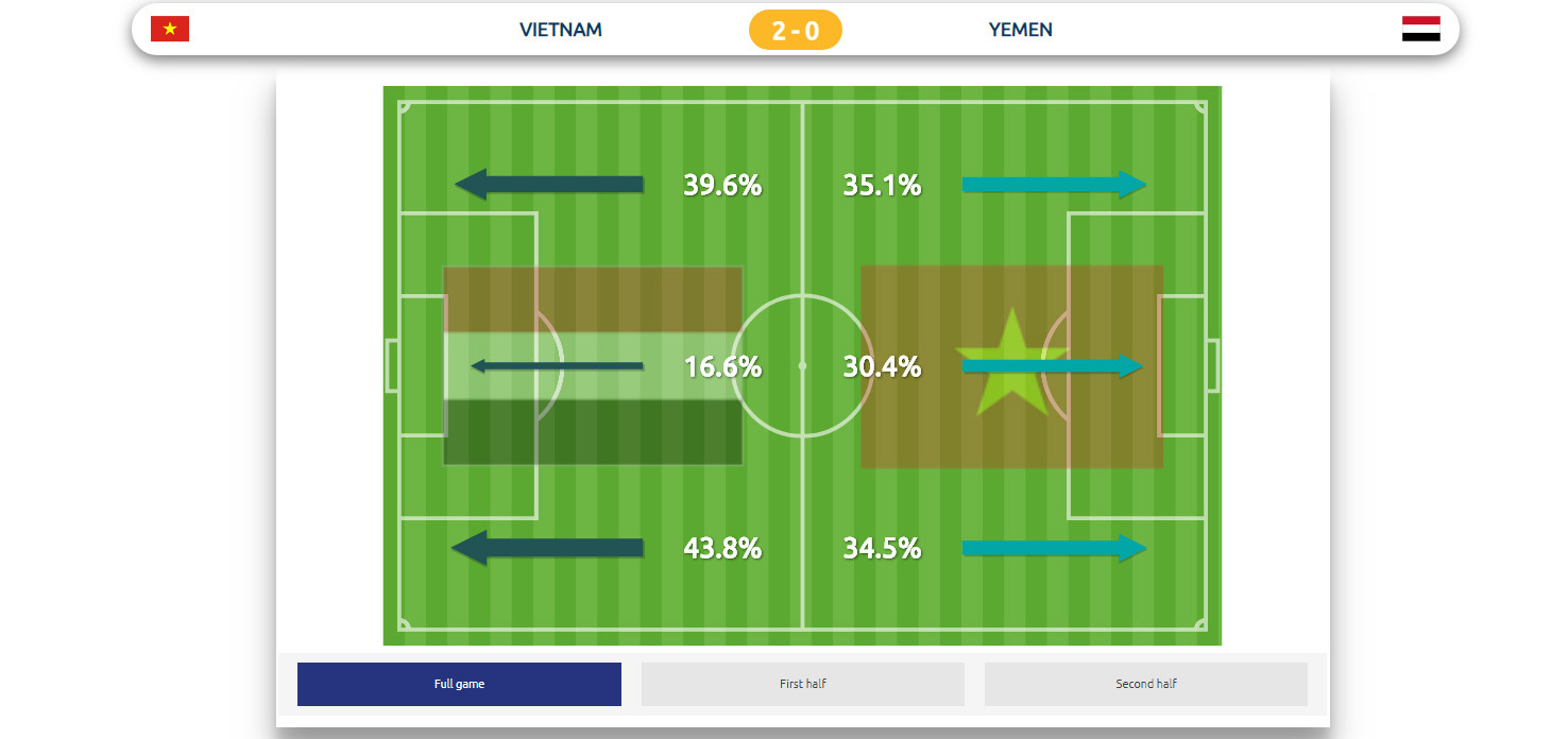 Trận này, ĐT Việt Nam ưu tiên triển khai tấn công ở hai cánh, trung vệ chỉ là 16,6%. 
