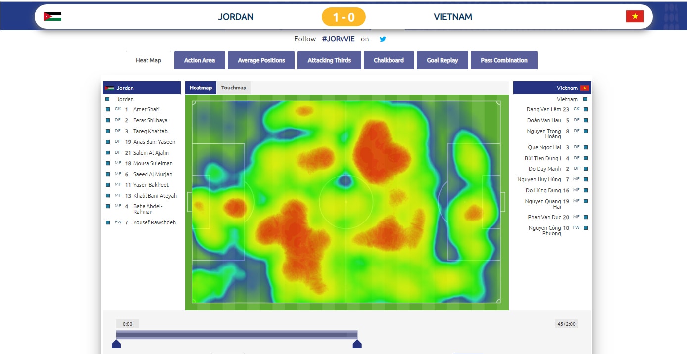 Bản đồ nhiệt 45 phút đầu, ĐT Jordan hầu như chỉ tập trung tấn công bên cánh phải, nơi Đoàn Văn Hậu đang án ngữ. Ảnh: AFC