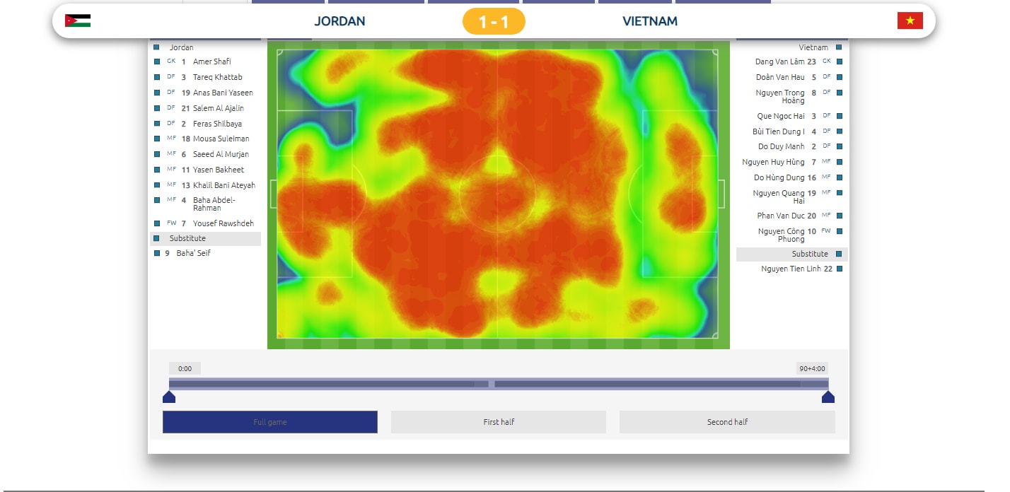 Bản đồ nhiệt 90 phút thi đấu chính thức. Ảnh: AFC