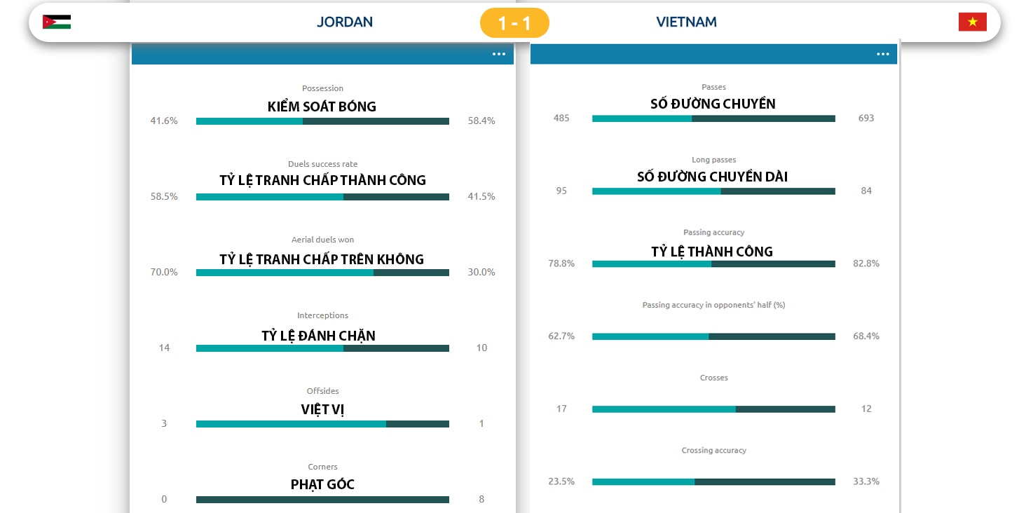 Thông số trận đấu Việt Nam vs Jordan. Ảnh: AFC