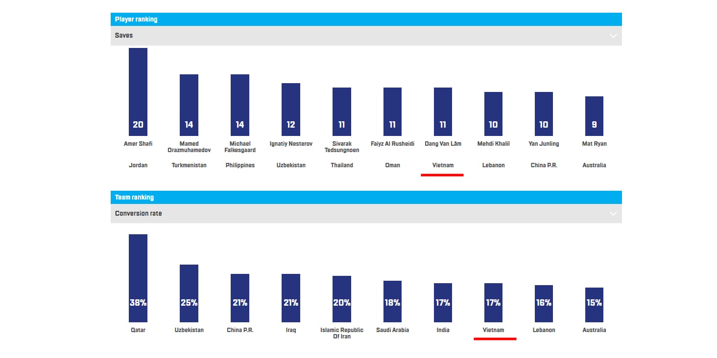 Với 11 pha cứu thua, thủ môn Đặng Văn Lâm trở thành một trong số những thủ môn xuất sắc của Asian Cup 2019. Trong khi đó, ĐT Việt Nam cũng xếp Top đầu trong số những đội bóng chuyển hóa cơ hội thành bàn thắng. Ảnh: AFC