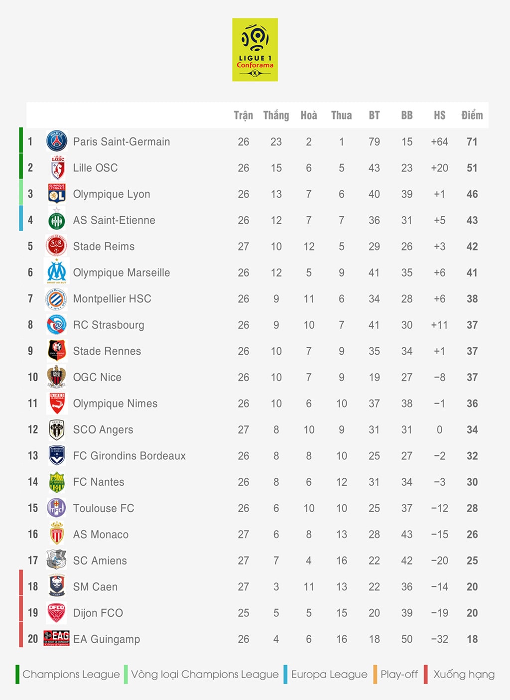 Giành chiến thắng 2-1 trước Caen, đội bóng nhà giàu của nước Pháp PSG củng cố vững chắc vị trí số một trên bảng xếp hạng với 71 điểm sau 26 vòng đấu, bỏ xa đội đứng thứ hai là Lille tới 20 điểm. Ảnh: Zing