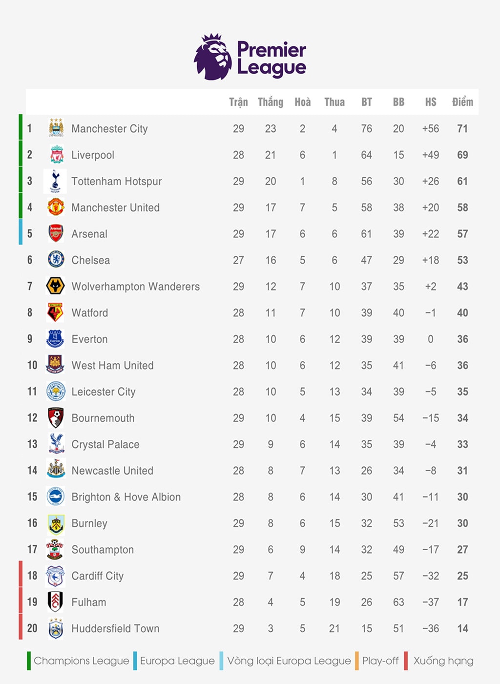 MU trở lại top 4 trên bảng xếp hạng sau khi có màn lội ngược dòng 3-2 trước Southampton trên sân nhà Old Trafford. Trong khi đó, Man City vượt qua Liverpool để trở lại ngôi đầu bảng khi đánh bại chủ nhà Bournemouth 1-0 nhờ pha lập công của Mahrez. Ảnh: Zing