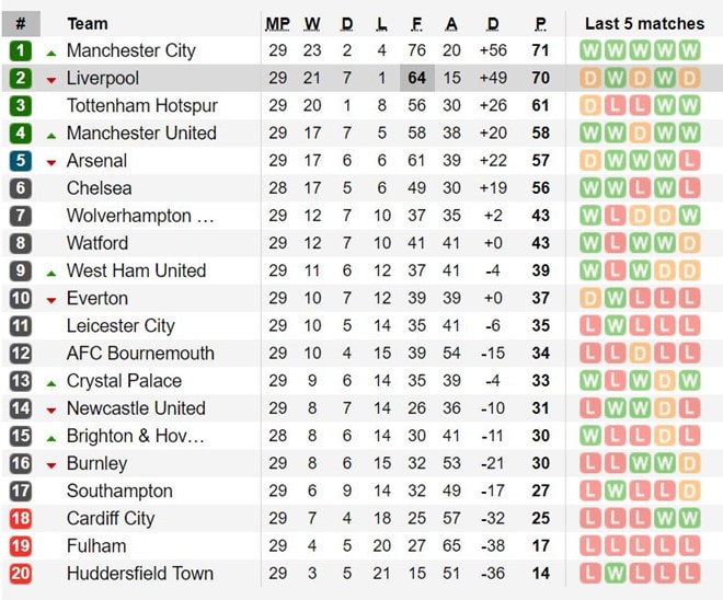 Liverpool mất ngôi đầu bảng vào tay Manchester City sau khi hòa Everton.