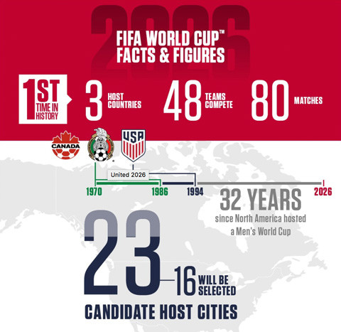 Kế hoạch ban đầu của FIFA là VCK World Cup 2026 mới là lần đầu tiên có 48 đội và 3 nước đồng chủ nhà