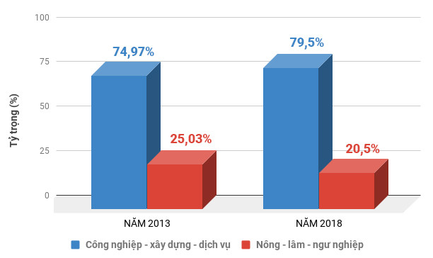 Cơ cấu kinh tế Nghệ An sau 5 năm (2013 - 2018) thực hiện Nghị quyết 26 của Bộ Chính trị