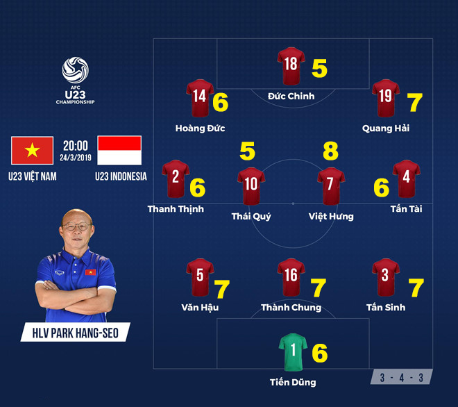 Chấm điểm đội hình xuất phát U23 Việt Nam trận gặp Indonesia. 
