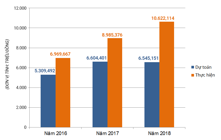 Tổng thu ngân sách của UBND thị trấn Quỳ Hợp giai đoạn 2017 - 2018. Ảnh: Hữu Quân