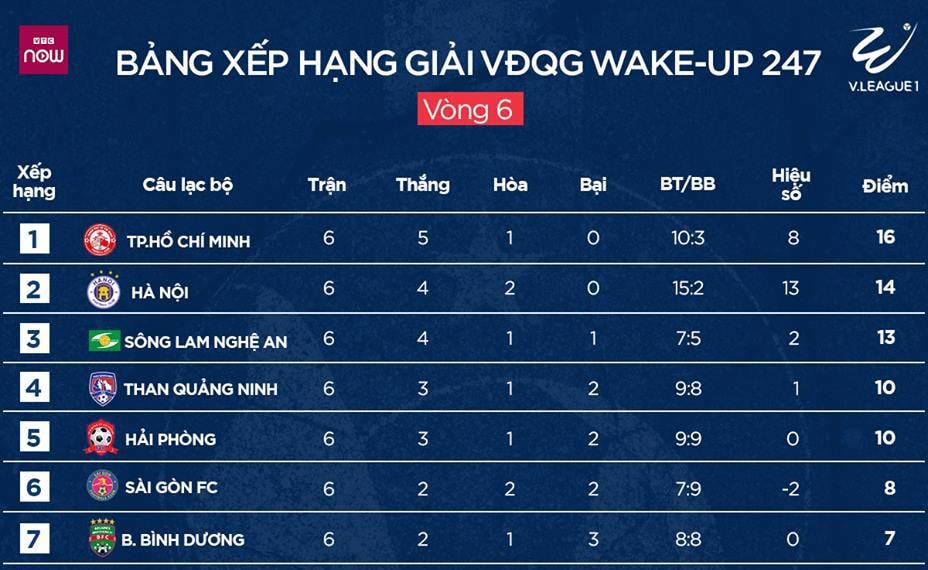 Top đầu BXH V.League 2019 trước vòng 7. Ảnh: VTC