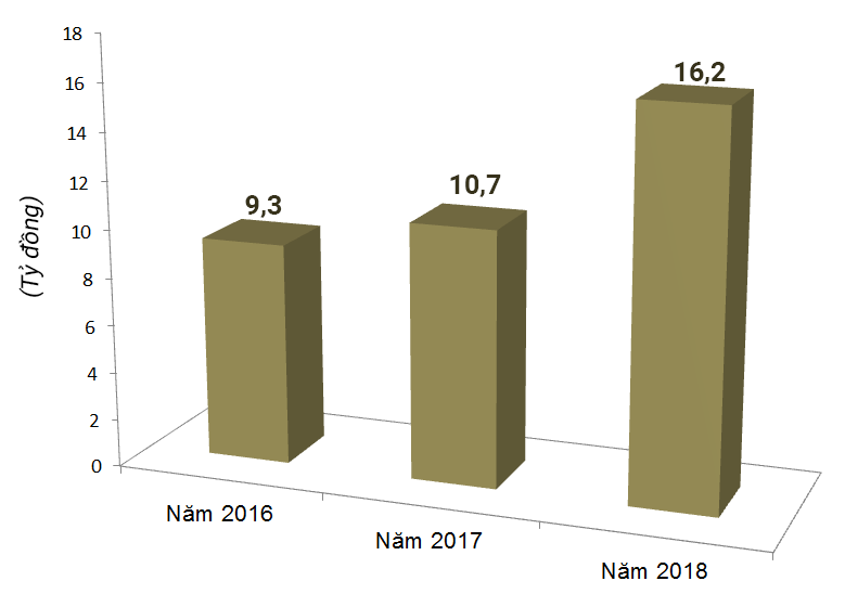 Kết quả thu hồi nợ thuế trong 3 năm 2016 - 2018 tại huyện Quỳnh Lưu. Thực hiện Hữu Quân