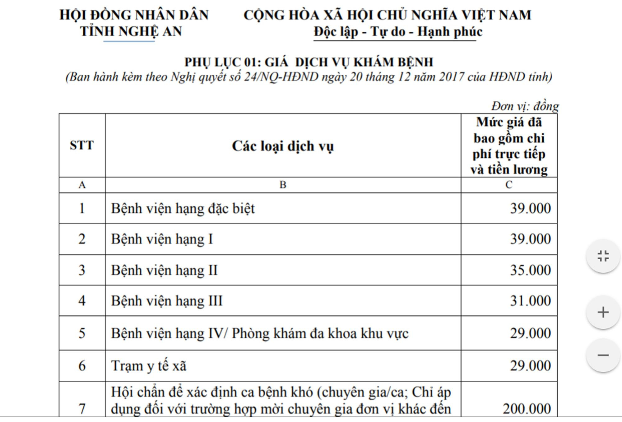 Một số mức giá quy định tại Nghị quyết số 24. Ảnh: Thành Chung