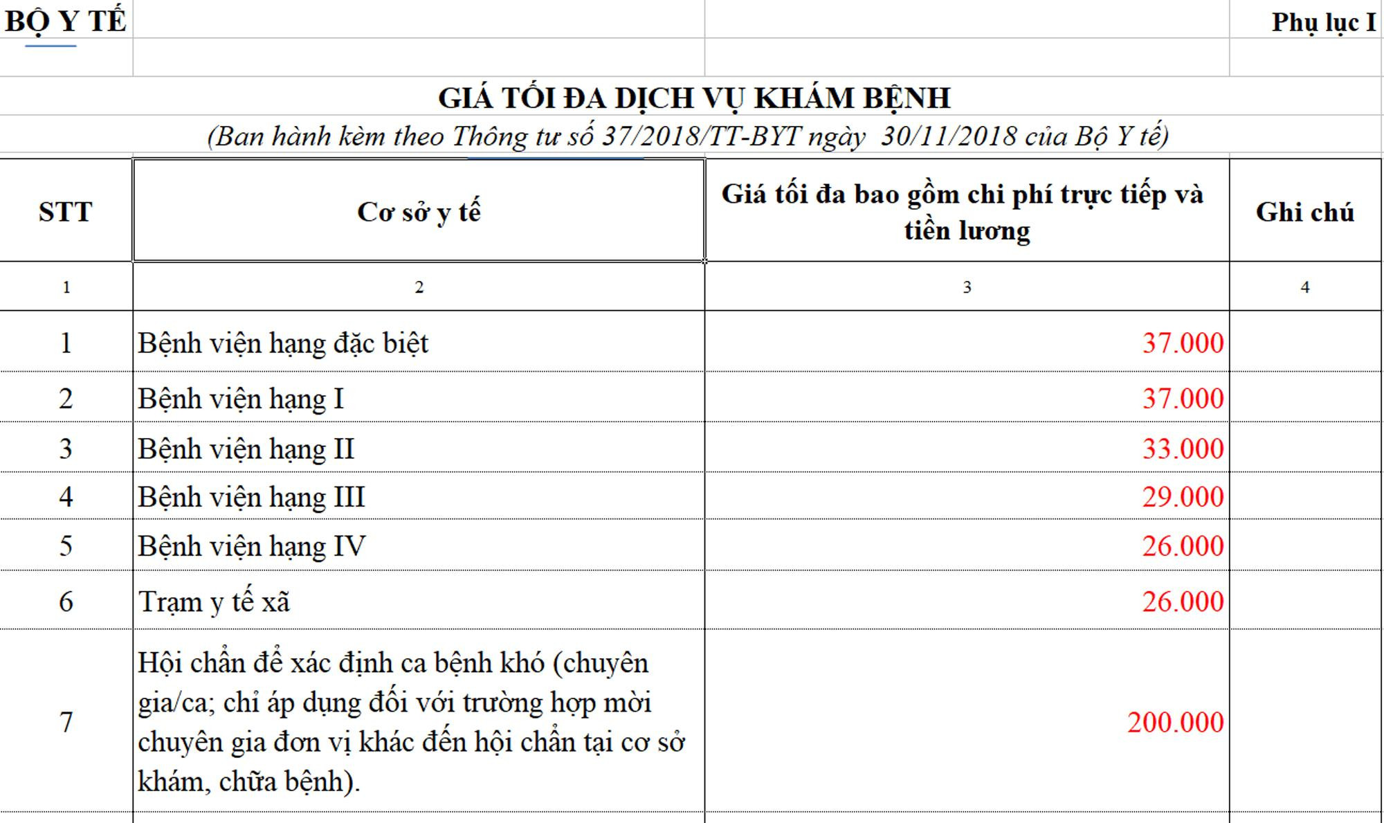 Một số mức giá quy định tại Thông tư 37. Ảnh: Thành Chung