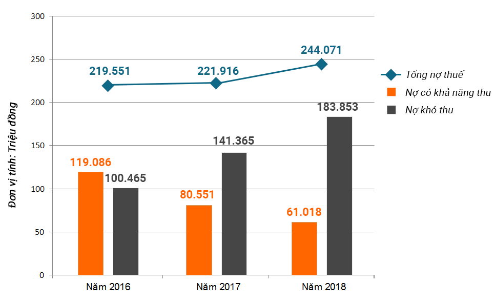 Tình hình nợ thuế thành phố Vinh giai đoạn 2016 - 2018. Kỹ thuật: Hữu Quân