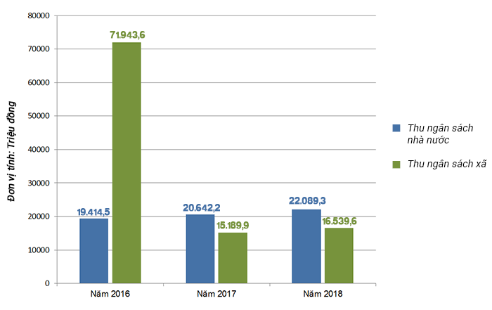 Tổng thu ngân sách UBND phường Hồng Sơn giai đoạn 2016 - 2018. Kỹ thuật: Hữu Quân