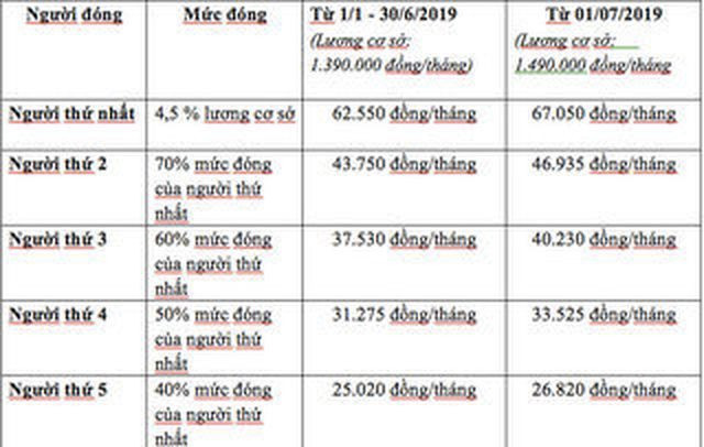 Mức kinh phí tham gia BHYT hộ gia đình. (Chưa tính phần hỗ trợ từ ngân sách Nhà nước cho một số trường hợp).