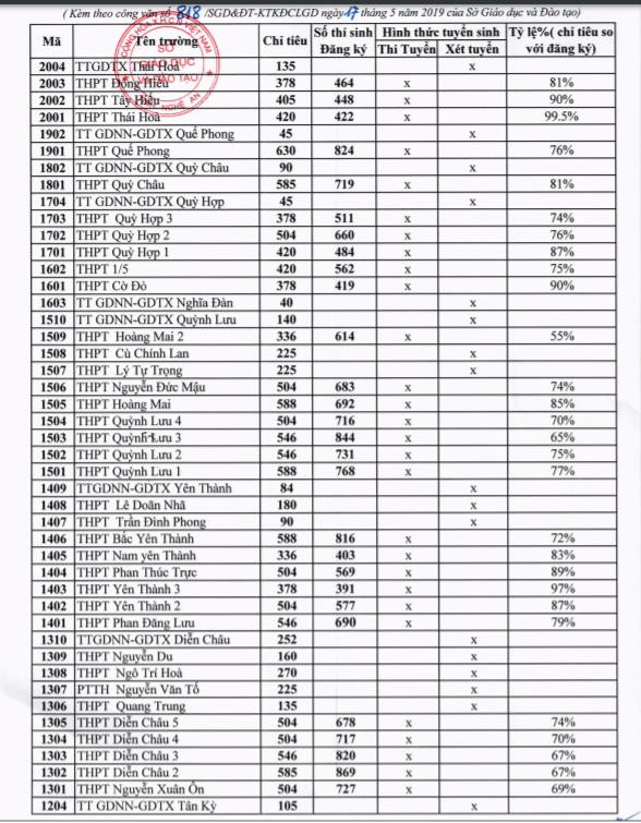 Danh sách đăng ký của các trường trong năm học 2019 - 2020