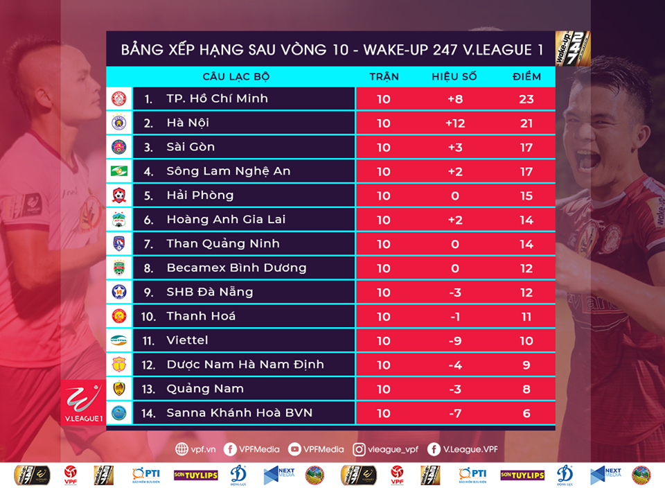 BXH sau vòng đấu thứ 10 V.League 2019. Ảnh: VPF