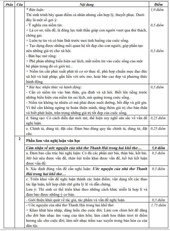 Tổng điểm toàn bài là 10 điểm, chiết đến 0,25 điểm. Ảnh - Mỹ Hà