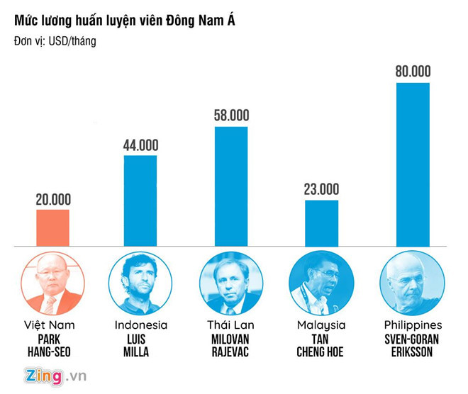 Mức lương FAT trả cho ông Rajevac là 58.000 USD/tháng. Đồ họa: Minh Phúc.