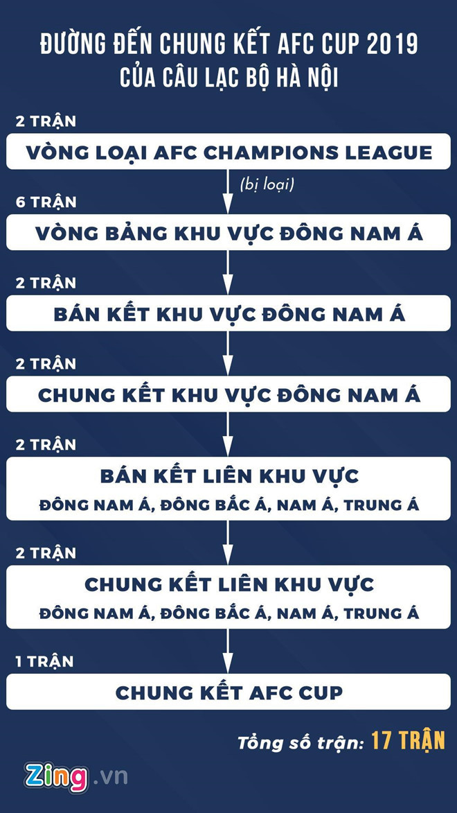 CLB Hà Nội và Bình Dương bước vào vòng chung kết AFC Cup khu vực Đông Nam Á. Đồ họa: Minh Phúc.