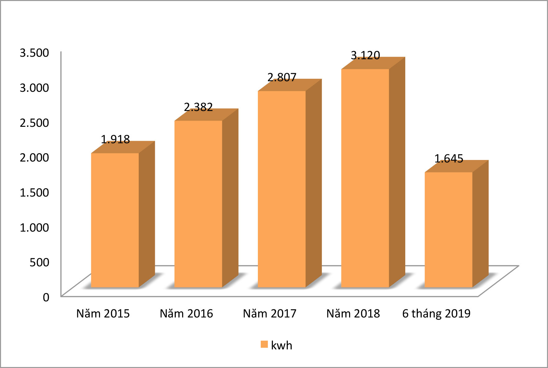Sản lượng điện tiêu thụ trên địa bàn Nghệ An qua các năm. Đồ họa: Thu Huyền