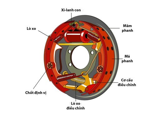 Cấu tạo phanh tang trống.