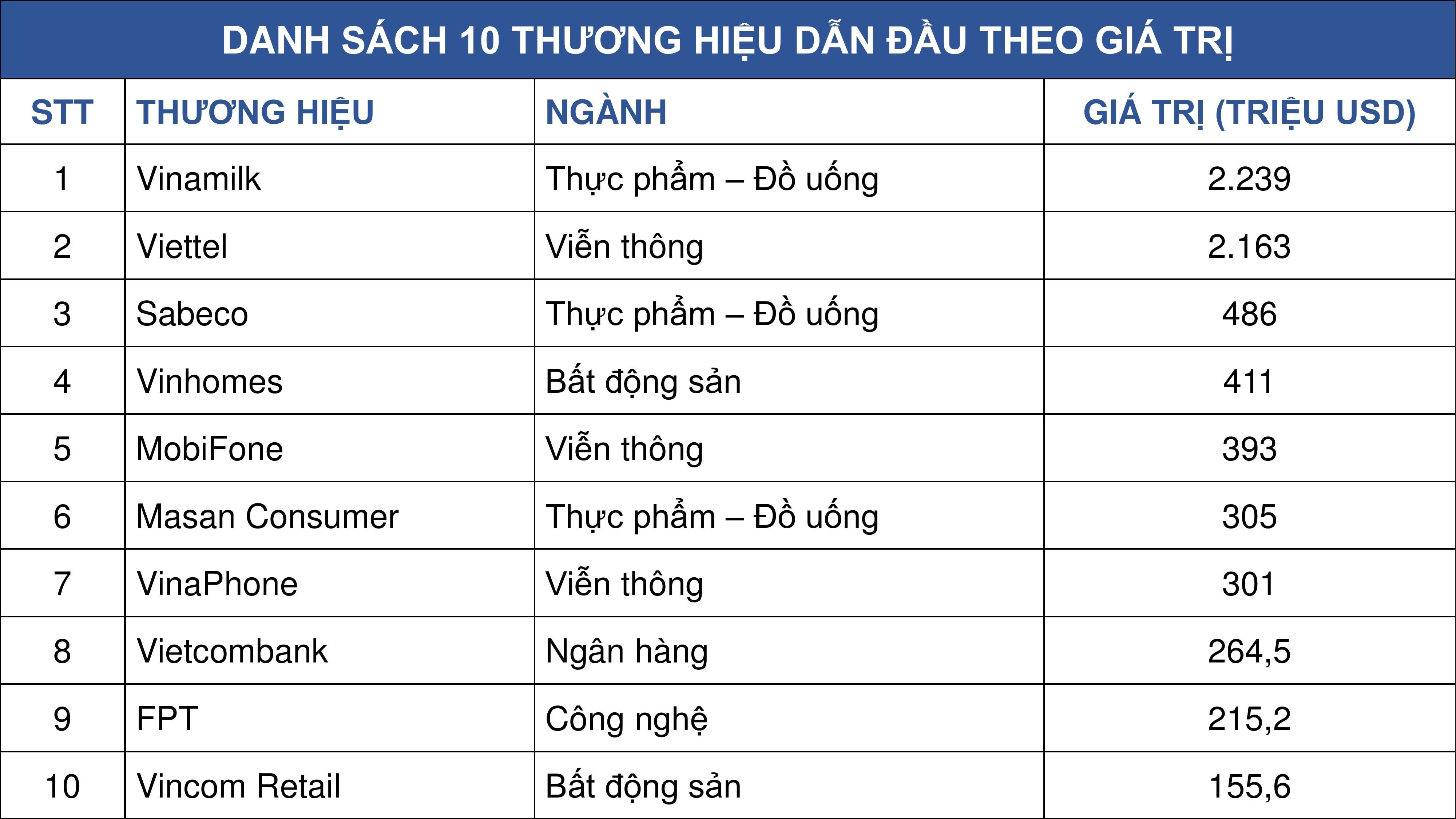 Danh sách 10 thương hiệu dẫn đầu theo giá trị