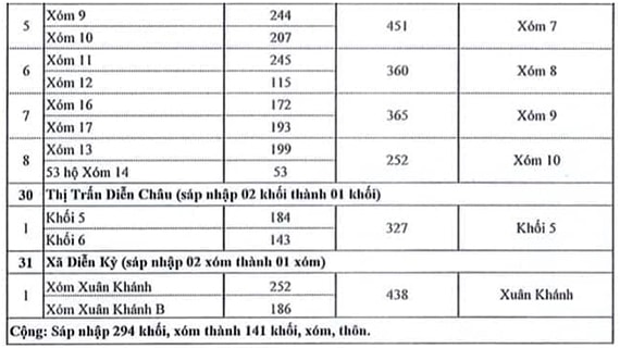 Chi tiết sáp nhập và thay đổi tên xóm ở huyện Diễn Châu 14