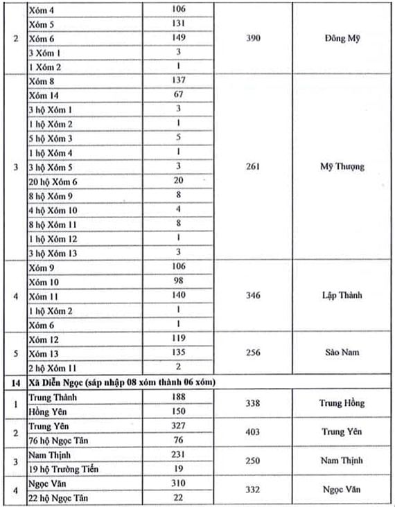 Chi tiết sáp nhập và thay đổi tên xóm ở huyện Diễn Châu 6