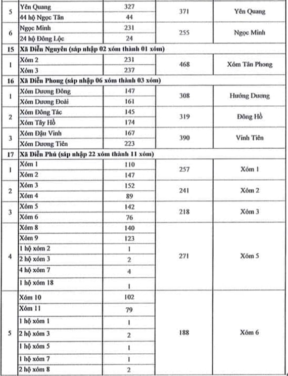 Chi tiết sáp nhập và thay đổi tên xóm ở huyện Diễn Châu 7