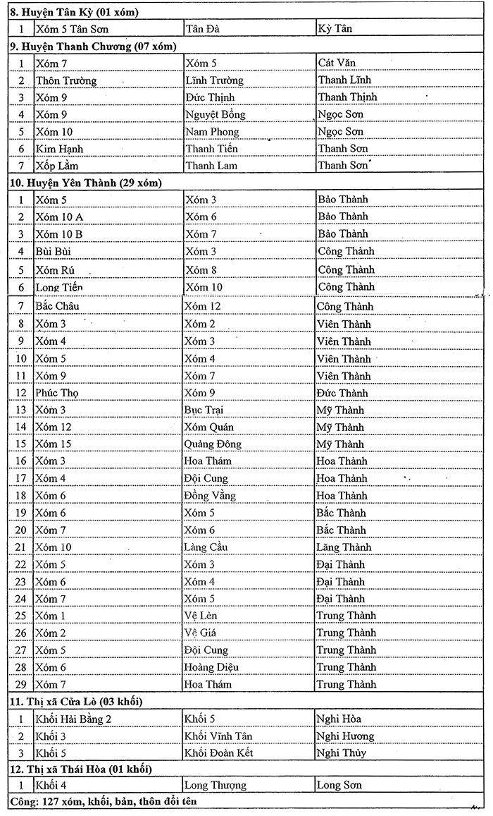 Chi tiết 127 đơn vị cấp xóm đổi tên sau khi sáp nhập 3