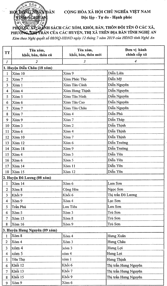 Chi tiết 127 đơn vị cấp xóm đổi tên sau khi sáp nhập 1