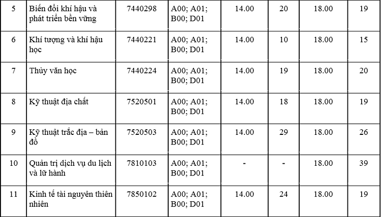 Ba đại học xét tuyển bổ sung hơn 3.000 chỉ tiêu - 20