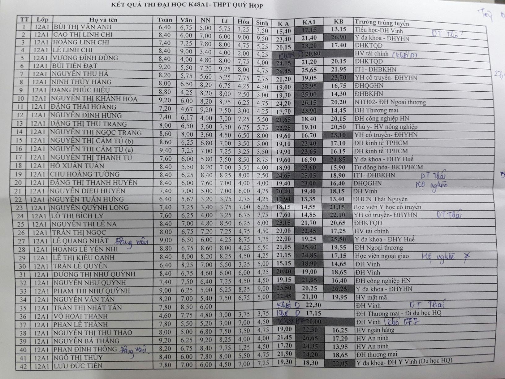 Kết quả thi đại học của lớp 12A1.