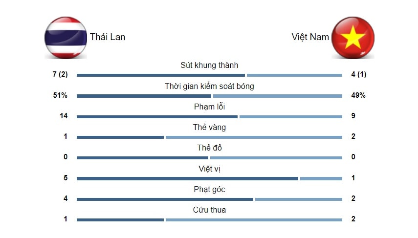 Tiền vệ Supachok Sarachat đã được ban tổ chức bình chọn cho danh hiệu cầu thủ xuất sắc nhất trận đấu. Ảnh FAT