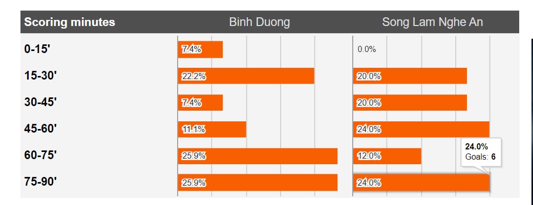 Thống kê thời gian ghi bàn của B. Bình Dương và SLNA. Ảnh: Soccerway