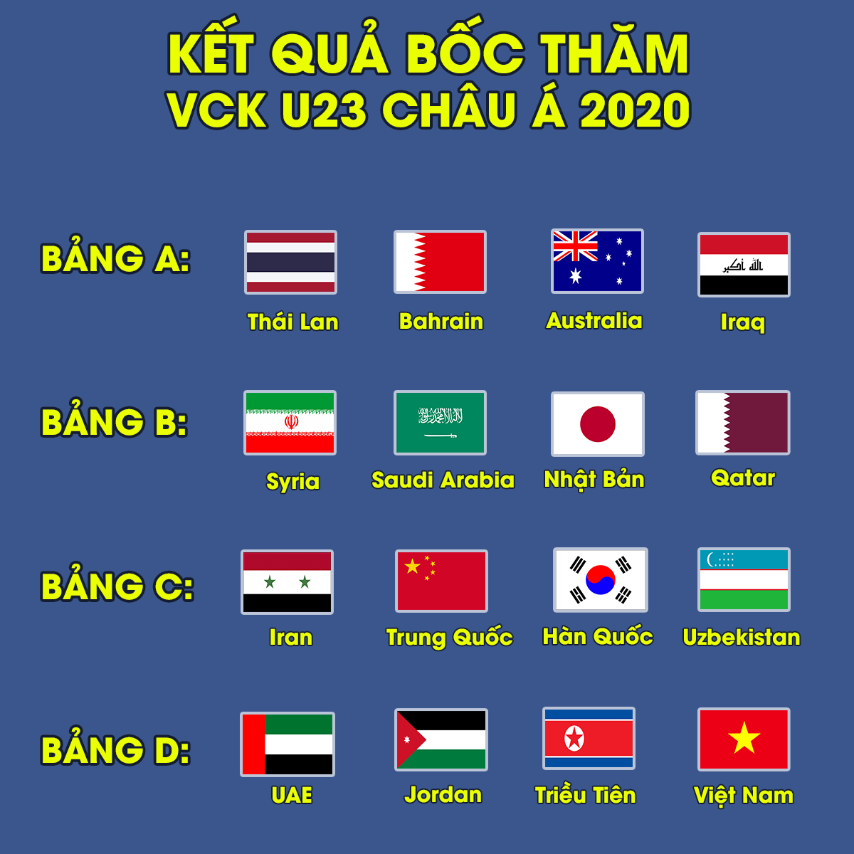 Kết quả bốc thăm chia bảng VCK U23 Châu Á 2020. Ảnh: Sỹ Hiếu