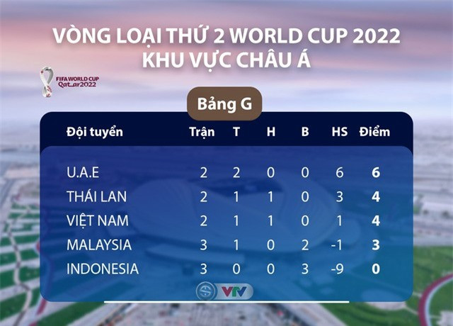 Đội tuyển Việt Nam đang xếp thứ 3 bảng G