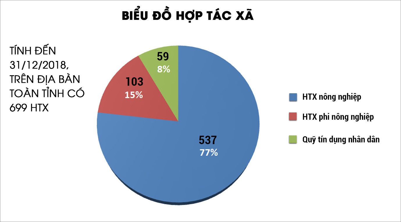 Biểu đồ các loại hình HTX trên địa bàn Nghệ An. Đồ họa: Lâm Tùng