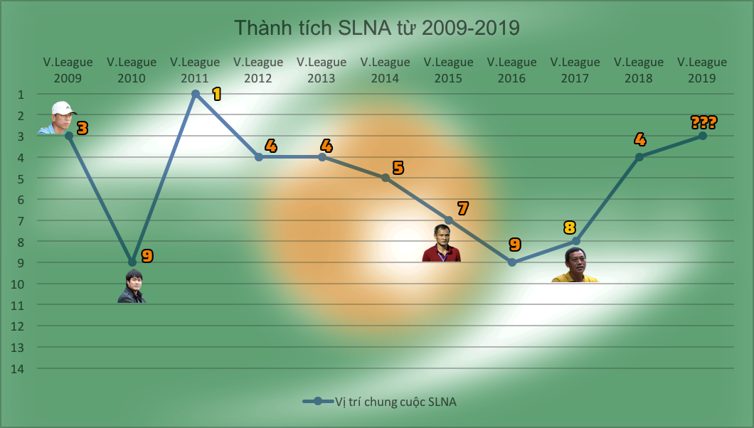 Thứ hạng chung cuộc của SLNA trong 10 năm trở lại đây. Đồ họa: Trung Kiên