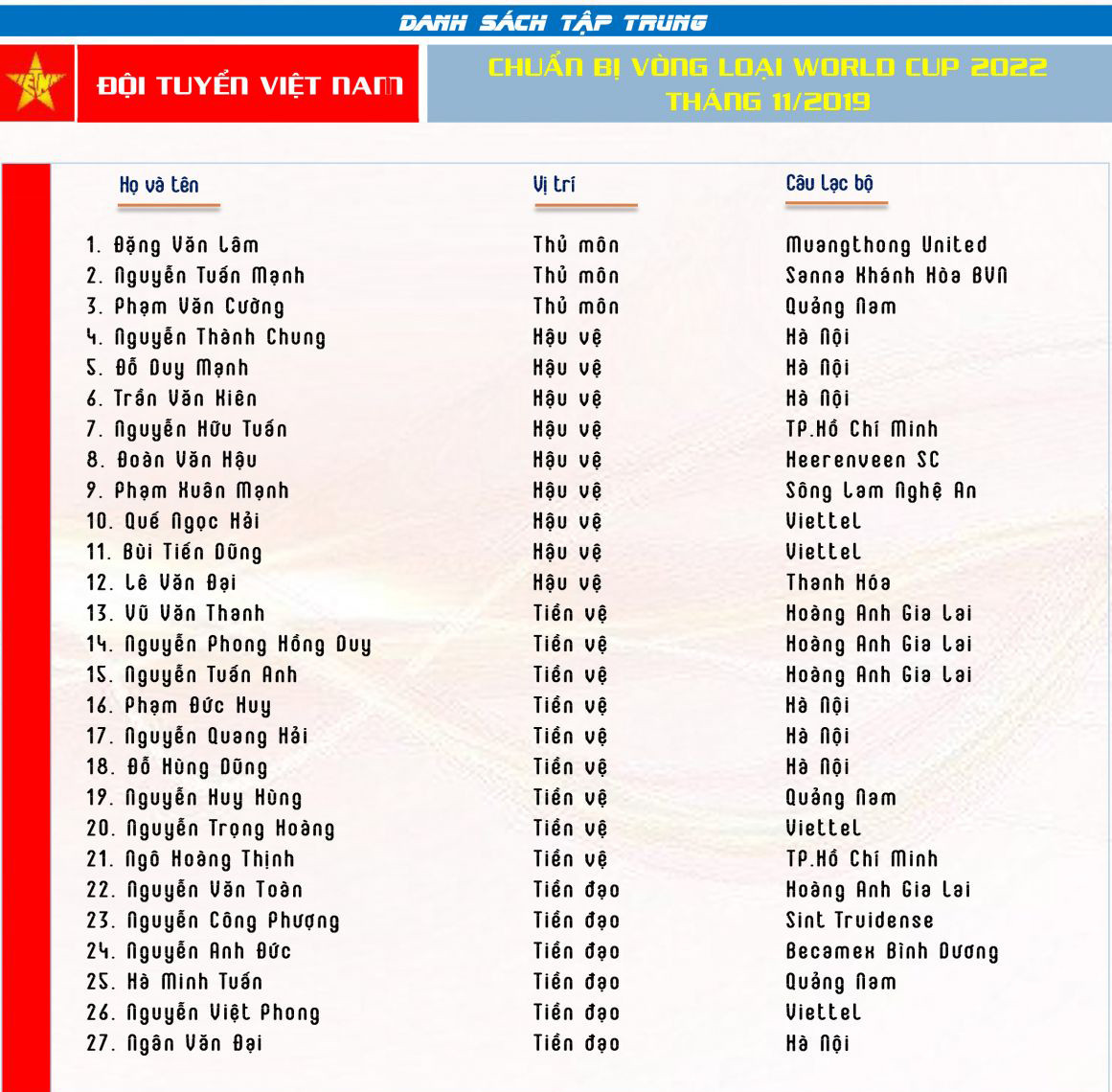 Danh sách tập trung ĐTQG Việt Nam chuẩn bị thi đấu Vòng loại World Cup 2022 (tháng 11/2019). Ảnh: VFF