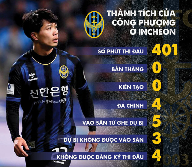 Thống kê thời gian thi đấu của Công Phượng tại Incheon United. Ảnh: An Bình
