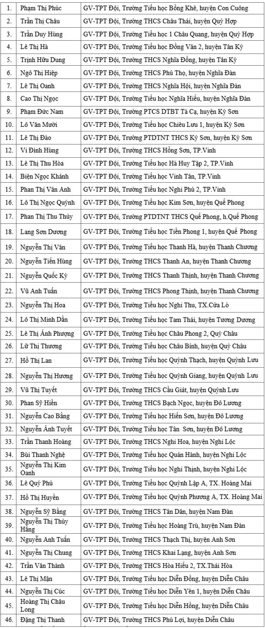 Danh sách giáo viên tổng phụ trách đội giỏi 2019