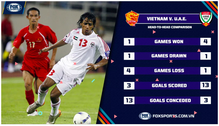 Thống kê Việt Nam - UAE. Ảnh: Fox Sports