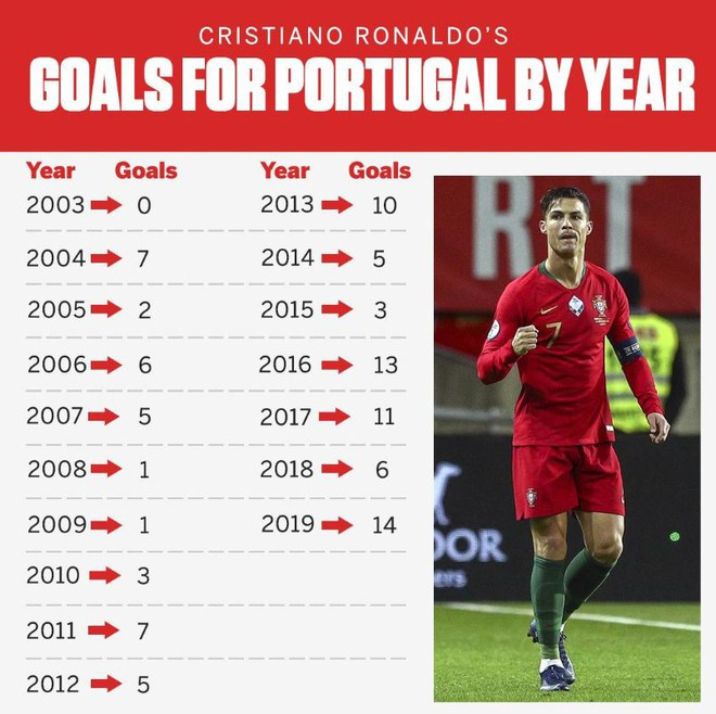 Thành tích ghi bàn của Ronaldo cho tuyển Bồ Đào Nha từ năm 2003 đến nay. Ảnh: ESPN.
