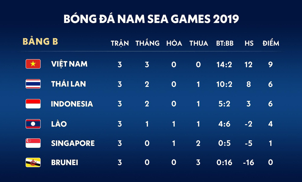 Xếp hạng bảng B SEA Games 30 trước ngày U22 Việt Nam gặp Singapore ở lượt trận 4. Ảnh: Zing