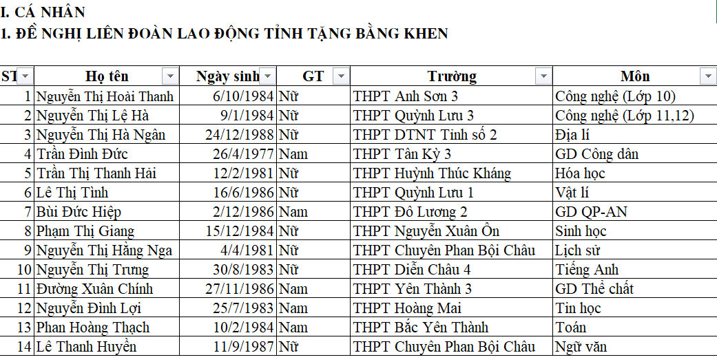 14 giáo viên xuất sắc đạt kết quả cao nhất ở các môn thi. Ảnh: Mỹ Hà